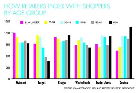 Walmart graph for millennials